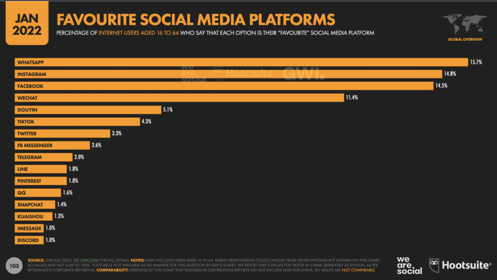 Favorite Social Media Platforms of 2022