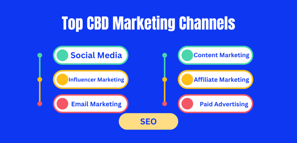 Top CBD Marketing Channels