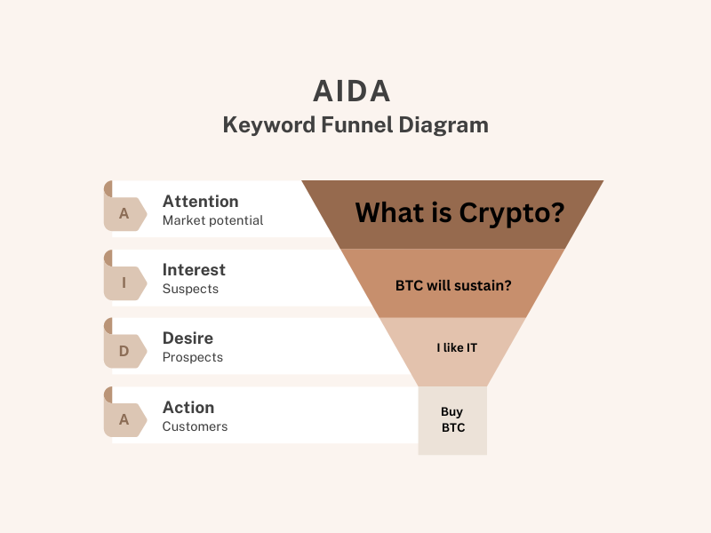 AIDA Keyword Research Process