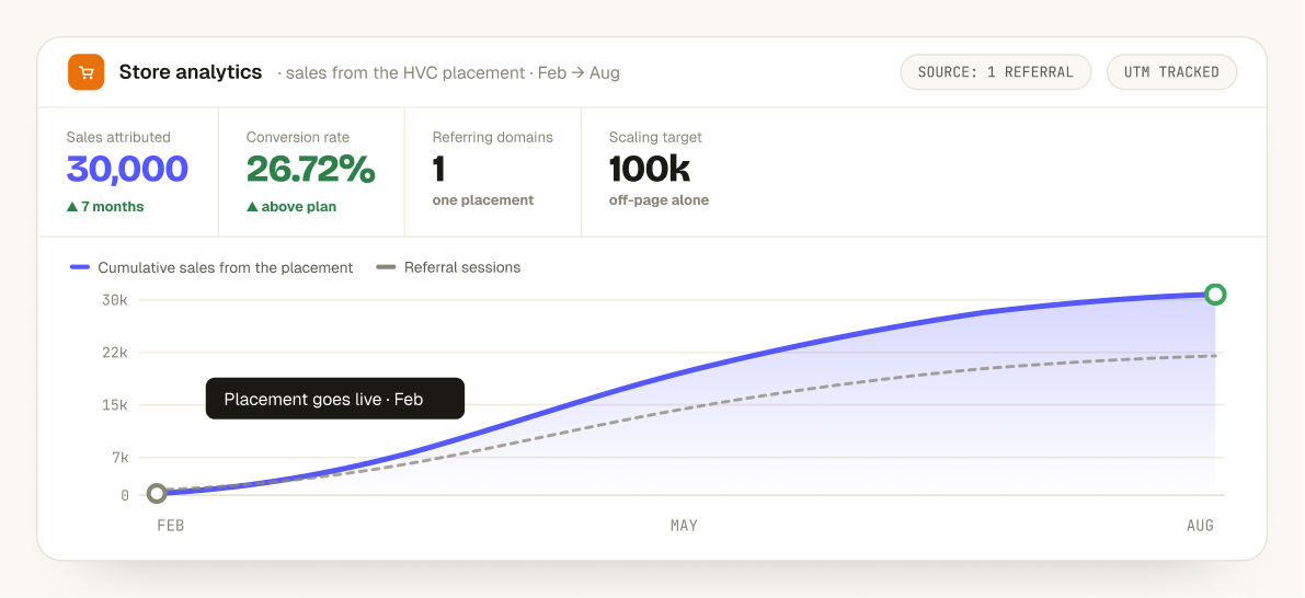 Sales dashboard for the HVC backlink campaign