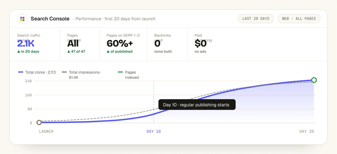Search Console growth chart showing 2.1K traffic after 20 days