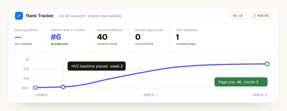 Ranking chart for the KD40 keyword on a new website