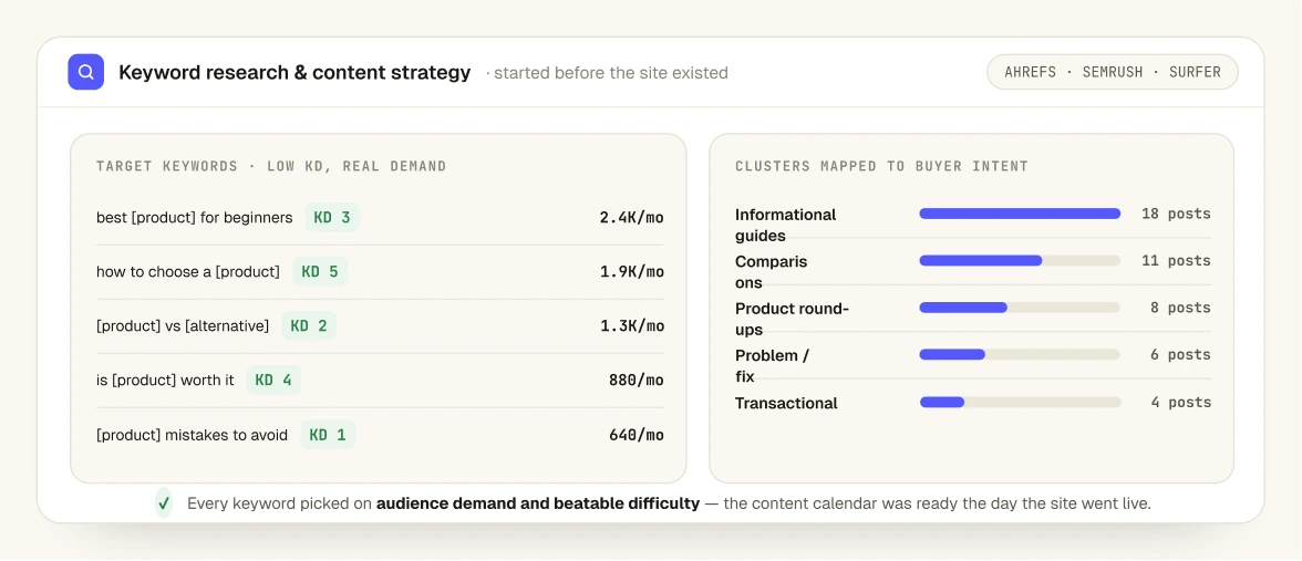 Keyword research strategy in Ahrefs, SEMrush and Surfer