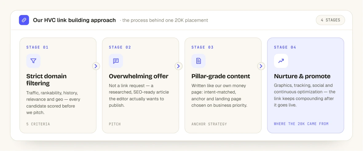 Diagram of the high-value backlink campaign approach