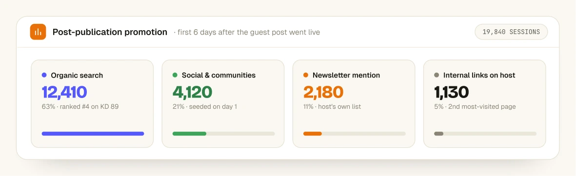 Analytics result after promoting the guest content