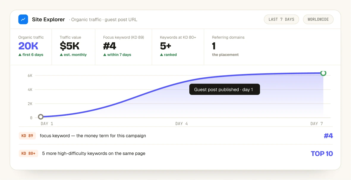 Ahrefs results from the high-authority backlink campaign